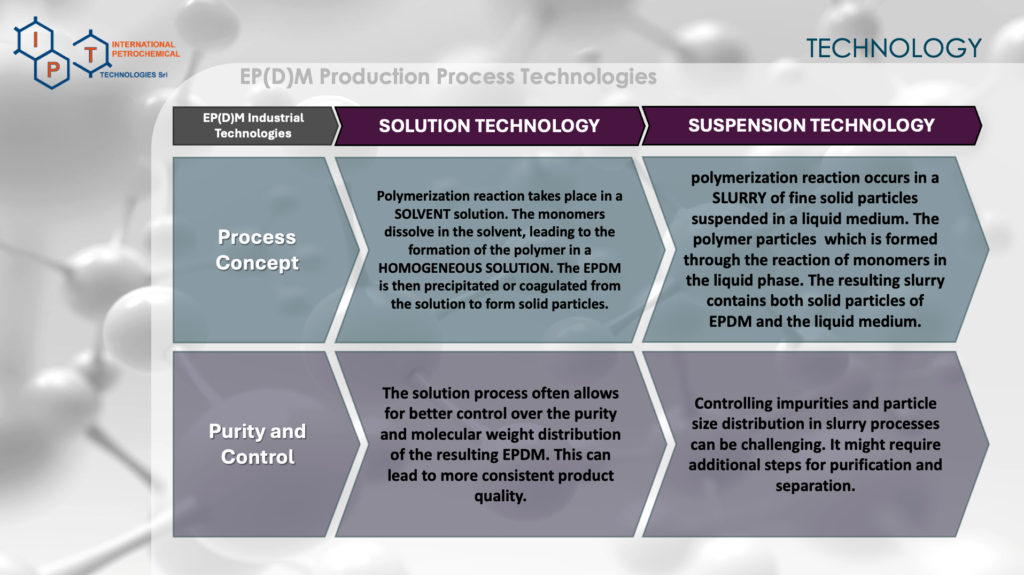 EPDM Production Process